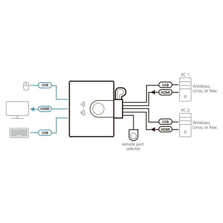 ATEN 2-Port USB FHD HDMI KVM Switch Cable Format
