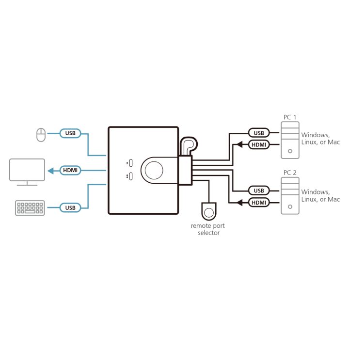 ATEN 2-Port USB FHD HDMI KVM Switch Cable Format
