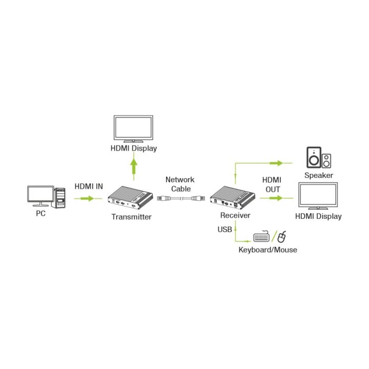 Techly IDATA HDMI-KVM67 KVM Extender Transmitter and Receiver