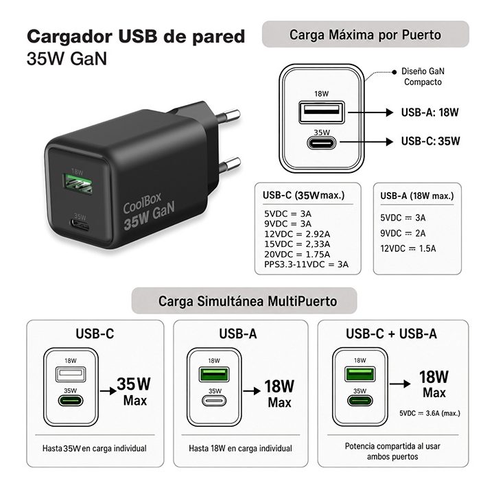 CoolBox CARREGADOR GAN 35W USB-A/USB-C PAREDE PRETO