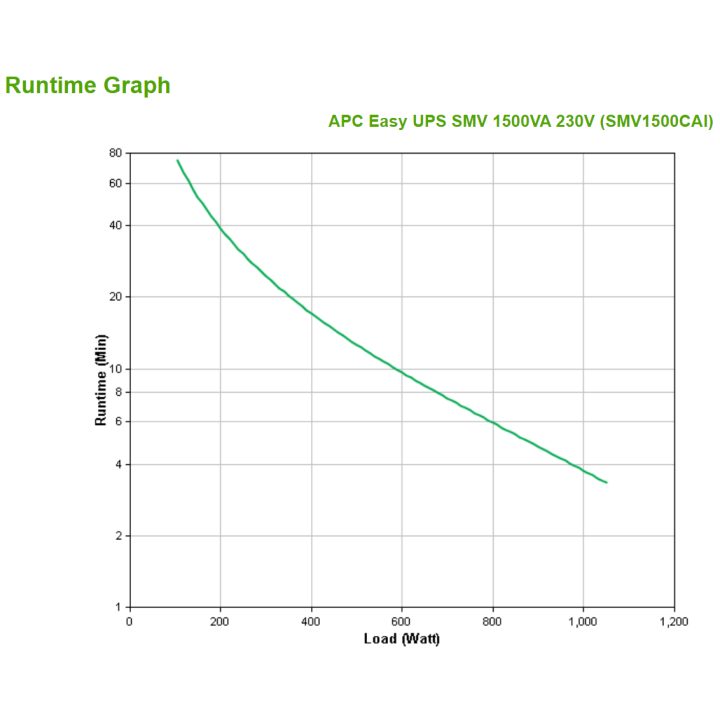APC Easy UPS SMV sistema de alimentação ininterrupta (UPS) Linha…
