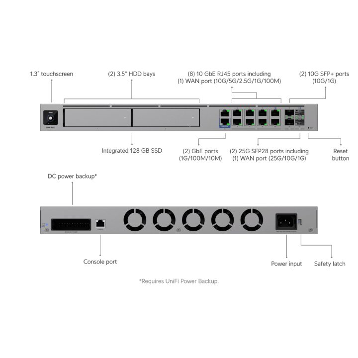 Ubiquiti UDM-Beast Gateway Cloud 25 Gbps IPS/IDS 7500+ clients