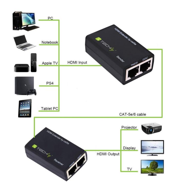 Techly IDATA EXT-E30D HDMI Video Splitter