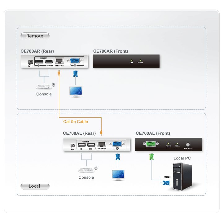 ATEN Extensor KVM Cat 5 VGA USB (1280 x 1024 a 150m)