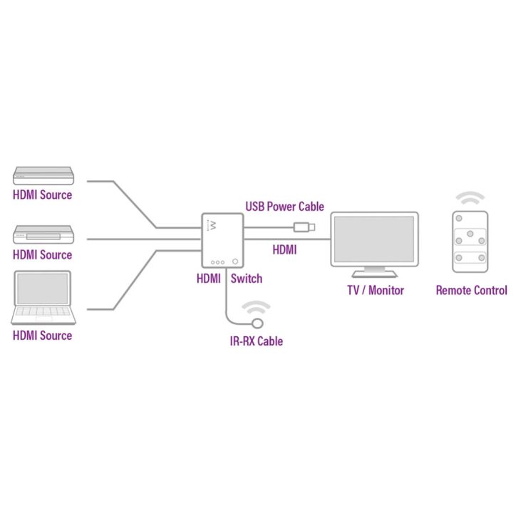 Ewent EW3730 comutador de vídeo HDMI