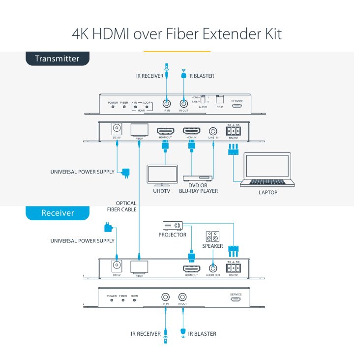 StarTech.com 4K HDMI Fiber Extender Kit - 4K at 60Hz up to 1km…