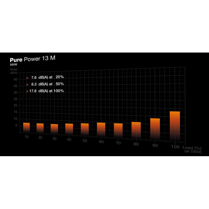 be quiet! Pure Power 13 M | 850W ATX Power Supply Unit 20+4 Pin ATX…